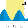 Brooklyn Bridge tide chart for Saturday, May 13, 2023
