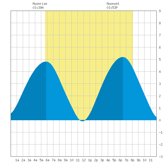 Brooklyn Bridge tide chart for Monday, May 15, 2023
