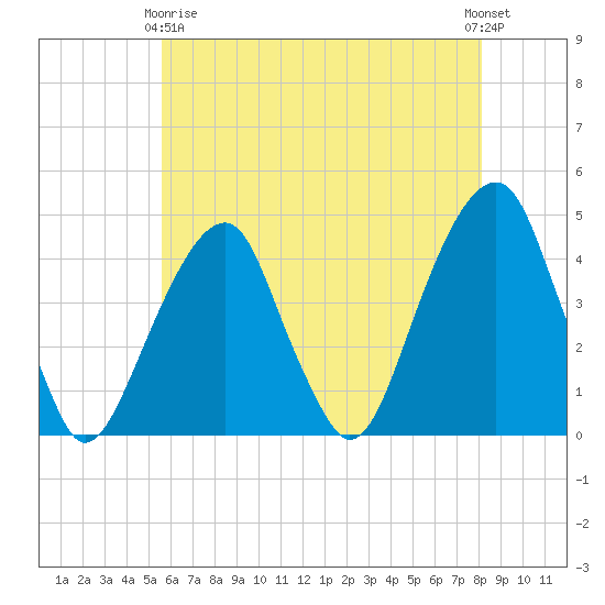 Brooklyn Bridge tide chart for Thursday, May 18, 2023