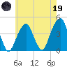 Brooklyn Bridge tide chart for Friday, May 19, 2023