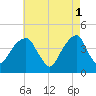 Brooklyn Bridge tide chart for Monday, May 1, 2023