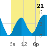 Brooklyn Bridge tide chart for Sunday, May 21, 2023