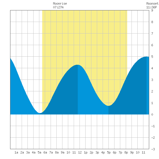 Brooklyn Bridge tide chart for Monday, May 22, 2023