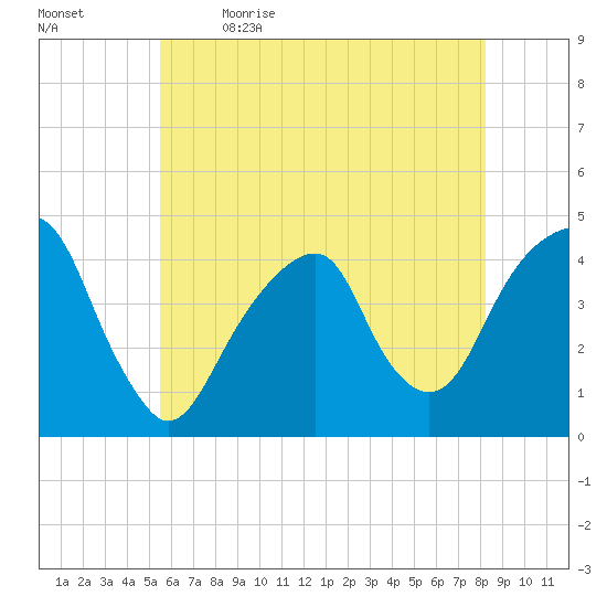 Brooklyn Bridge tide chart for Tuesday, May 23, 2023