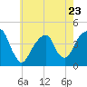 Brooklyn Bridge tide chart for Tuesday, May 23, 2023