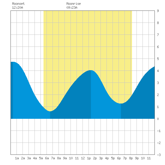 Brooklyn Bridge tide chart for Wednesday, May 24, 2023