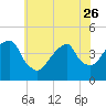 Brooklyn Bridge tide chart for Friday, May 26, 2023