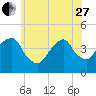Brooklyn Bridge tide chart for Saturday, May 27, 2023