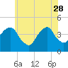 Brooklyn Bridge tide chart for Sunday, May 28, 2023