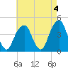 Brooklyn Bridge tide chart for Thursday, May 4, 2023