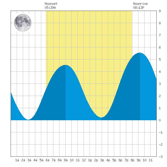 Brooklyn Bridge tide chart for Friday, May 5, 2023