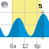 Brooklyn Bridge tide chart for Friday, May 5, 2023