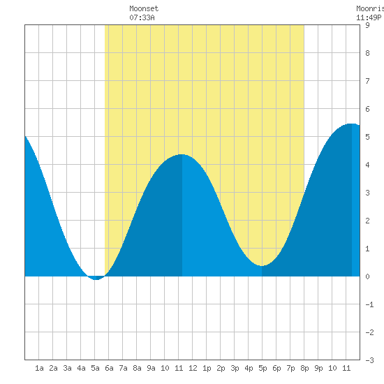 Brooklyn Bridge tide chart for Monday, May 8, 2023