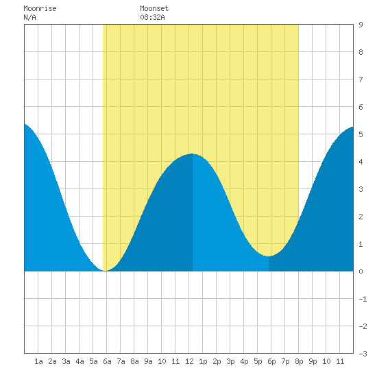 Brooklyn Bridge tide chart for Tuesday, May 9, 2023