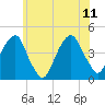 Brooklyn Bridge tide chart for Sunday, June 11, 2023