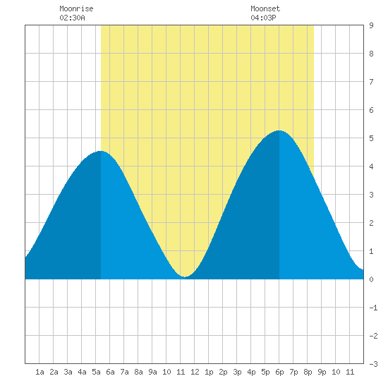 Brooklyn Bridge tide chart for Tuesday, June 13, 2023
