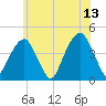 Brooklyn Bridge tide chart for Tuesday, June 13, 2023