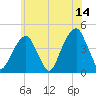Brooklyn Bridge tide chart for Wednesday, June 14, 2023