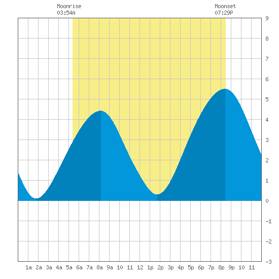 Brooklyn Bridge tide chart for Friday, June 16, 2023