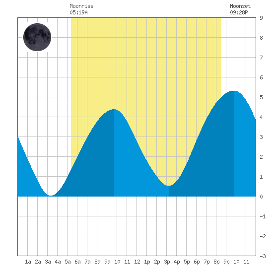 Brooklyn Bridge tide chart for Sunday, June 18, 2023