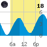 Brooklyn Bridge tide chart for Sunday, June 18, 2023