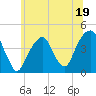 Brooklyn Bridge tide chart for Monday, June 19, 2023