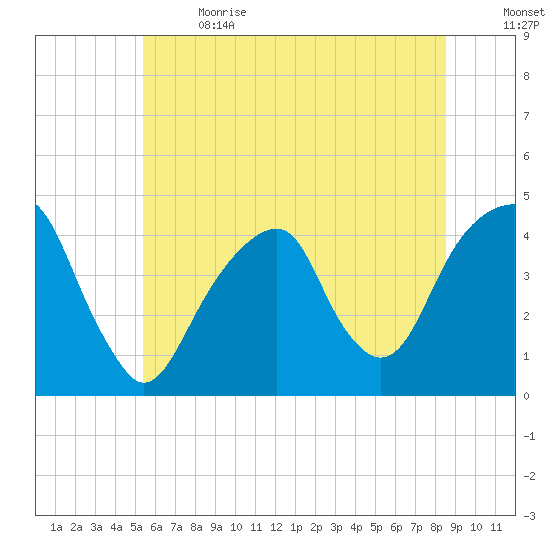 Brooklyn Bridge tide chart for Wednesday, June 21, 2023