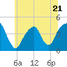 Brooklyn Bridge tide chart for Wednesday, June 21, 2023
