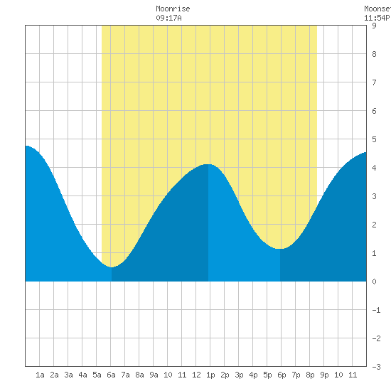 Brooklyn Bridge tide chart for Thursday, June 22, 2023