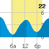 Brooklyn Bridge tide chart for Thursday, June 22, 2023