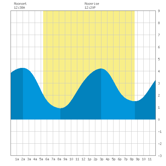 Brooklyn Bridge tide chart for Sunday, June 25, 2023