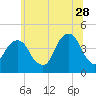 Brooklyn Bridge tide chart for Wednesday, June 28, 2023