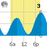 Brooklyn Bridge tide chart for Saturday, June 3, 2023