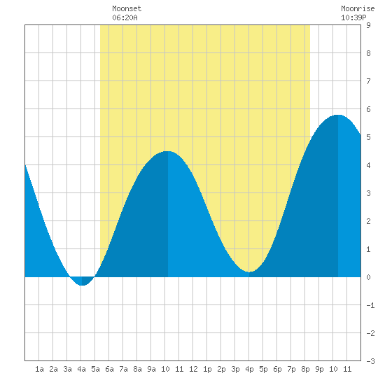 Brooklyn Bridge tide chart for Monday, June 5, 2023