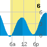 Brooklyn Bridge tide chart for Tuesday, June 6, 2023