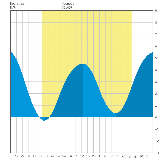 Brooklyn Bridge tide chart for Wednesday, June 7, 2023
