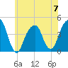 Brooklyn Bridge tide chart for Wednesday, June 7, 2023