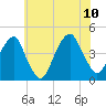 Brooklyn Bridge tide chart for Monday, July 10, 2023