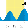 Brooklyn Bridge tide chart for Sunday, July 16, 2023