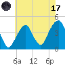 Brooklyn Bridge tide chart for Monday, July 17, 2023