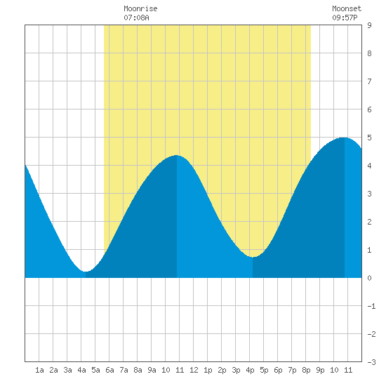 Brooklyn Bridge tide chart for Wednesday, July 19, 2023