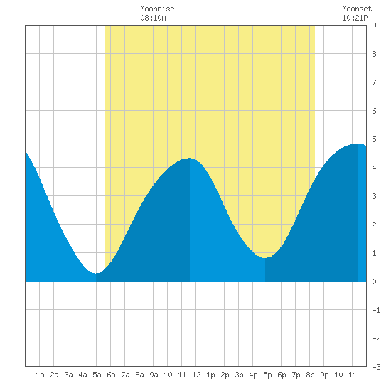 Brooklyn Bridge tide chart for Thursday, July 20, 2023
