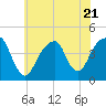 Brooklyn Bridge tide chart for Friday, July 21, 2023