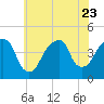 Brooklyn Bridge tide chart for Sunday, July 23, 2023