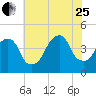 Brooklyn Bridge tide chart for Tuesday, July 25, 2023