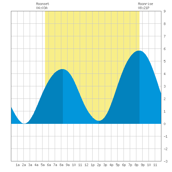 Brooklyn Bridge tide chart for Sunday, July 2, 2023