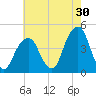 Brooklyn Bridge tide chart for Sunday, July 30, 2023