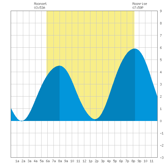 Brooklyn Bridge tide chart for Monday, July 31, 2023