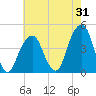 Brooklyn Bridge tide chart for Monday, July 31, 2023