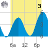 Brooklyn Bridge tide chart for Monday, July 3, 2023